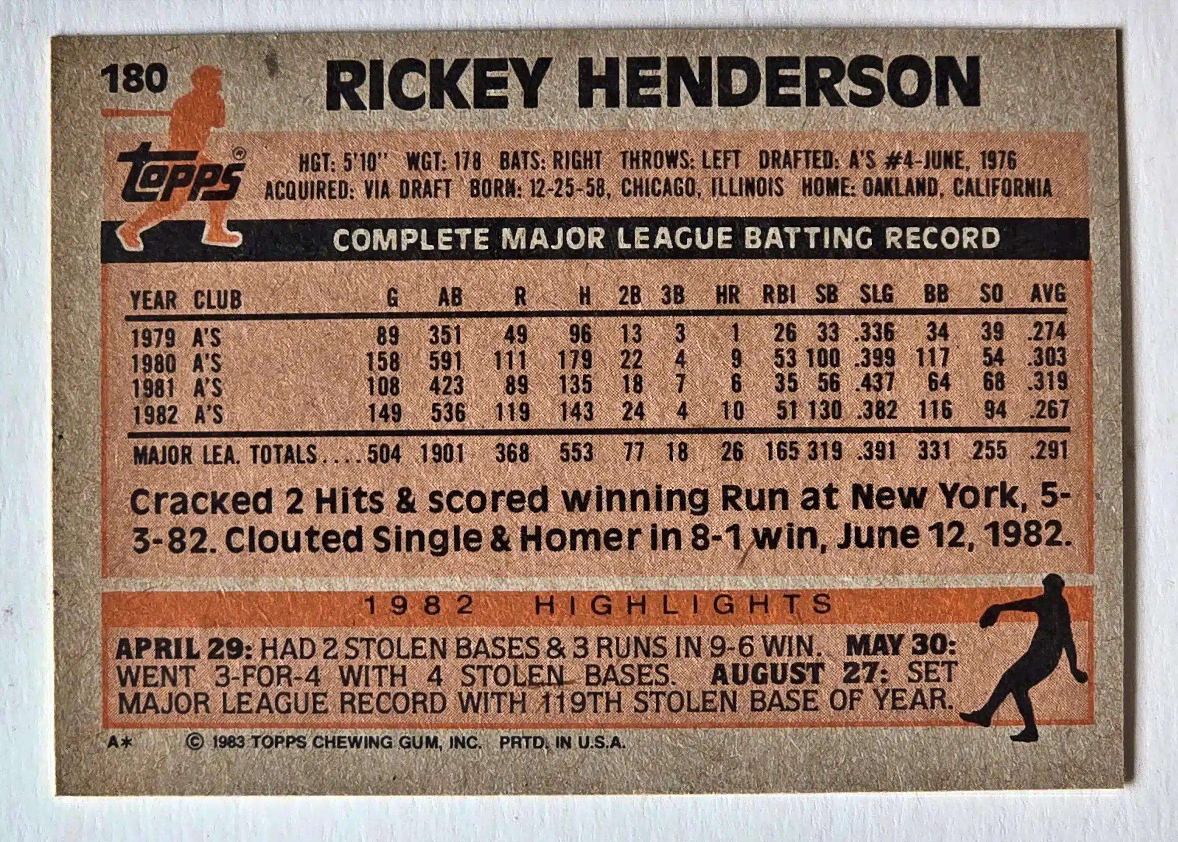 Rickey-Henderson-Topps-1983-180-back Rickey Henderson Topps 1983 Card #180 back